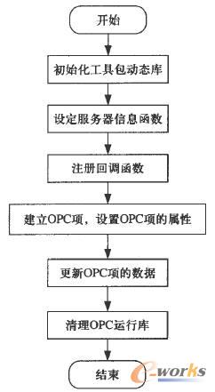 工具包接口函数调用流程