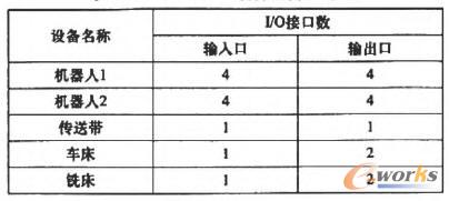 Denford FMS硬件设备I／O接口
