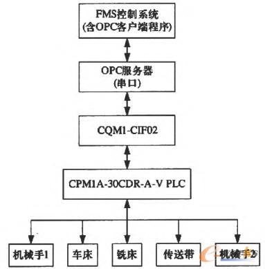 基于PLC和OPC的FMS控制系统