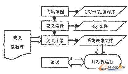 软件交叉编译过程
