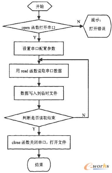 线切割数控系统主界面图说