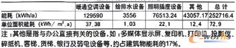 建筑物能耗计算分折结果