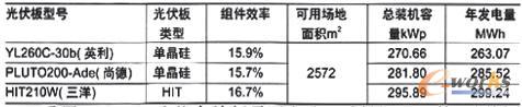 相同安装面积下的光伏电池发电量比较表