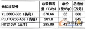 光伏电池板的静态投资比较