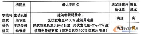 零能耗建筑与绿色建筑的电气比较
