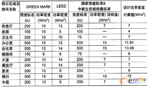 不同标准的照度与照明功率密度值的对照表