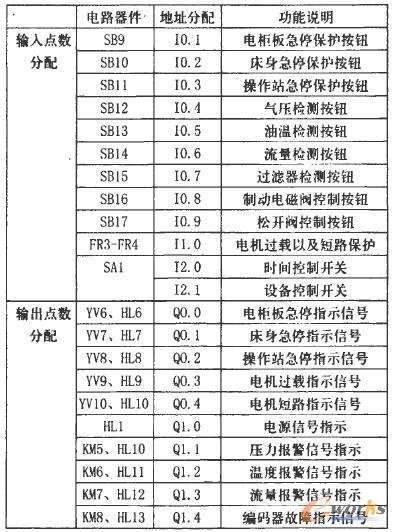 落地镗床辅助部分I／O地址分配表