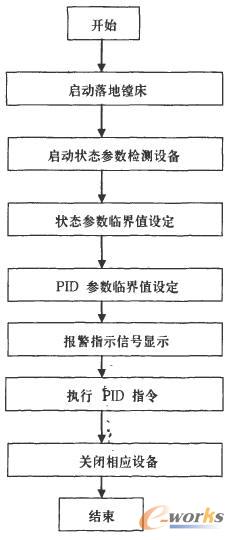 落地镗床保护部分PLC程序流程图 