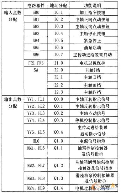  落地镗床主传动I／O地址分配表