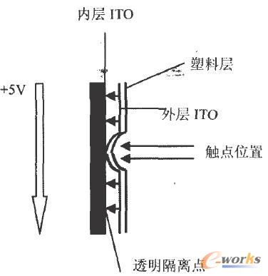 电阻式触摸屏控制原理图