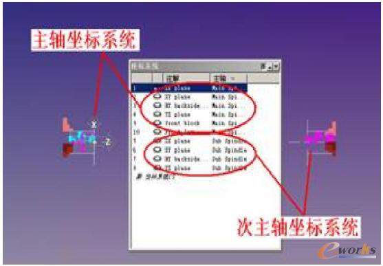 双主轴位置示意图