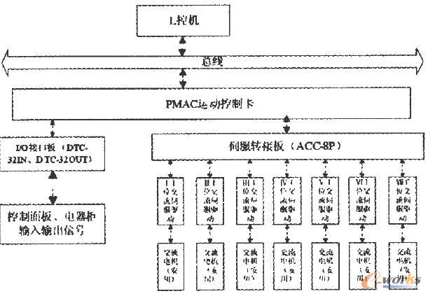 组合机数控系统的硬件结构