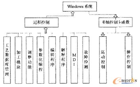  组合机专用数控系统的软件结构