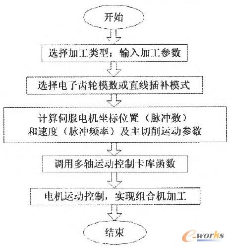  组合机数控系统的自动加工控制过程