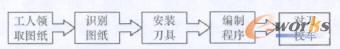 串行生产模式