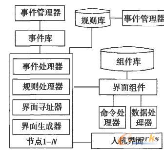 模块间的通信关系