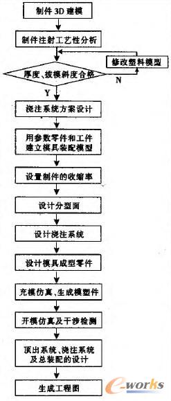 注塑模具设计过程图