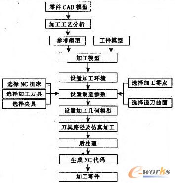 Pro/E下的数控编程过程图
