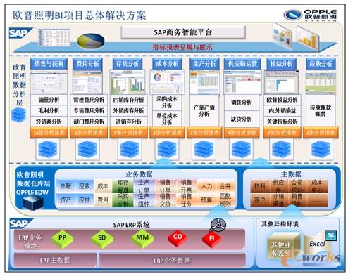图2 欧普照明BI项目总体解决方案