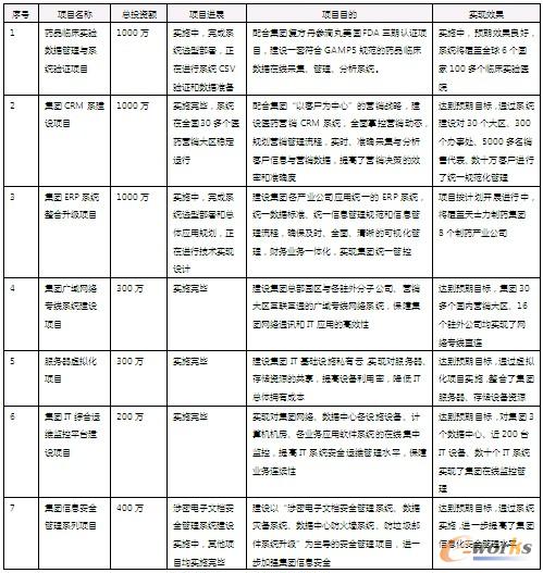 企业主要推进的信息化项目