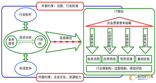 IT规划方法论