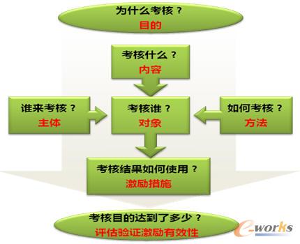 绩效管理模型