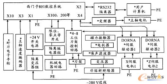 图1 SINUMERIK 801型数控系统通用配套原理图 2 接口功能应用 2.1 驱动器控制原理 DORNA驱动器驱动伺服电机控制方式分为位置控制和速度控制两种。以采用脉冲输入位置控制方式实现伺服电机控制为例说明:驱动器接口801数控系统指令脉冲输入给定信号和方向信号,将数控系统脉冲给定和电机回路反馈脉冲信号运算比较决定位置偏差值,通过D/A转换器将位置偏差放大转换后输出给速度控制单元和伺服电机执行;光电编码器作为位置检测元件将电机运行速度通过脉冲信号处理回路反馈到比较环节,构成控制轴电机速度