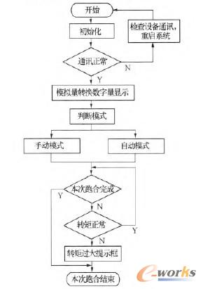 控制系统流程图