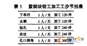 紫铜块钳工加工工步节拍表