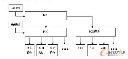 NC\PLC对数控机床的控制