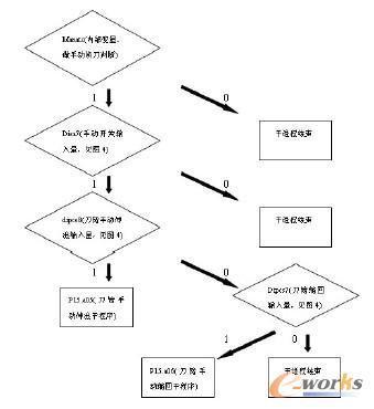 刀臂和倒刀缸运动块