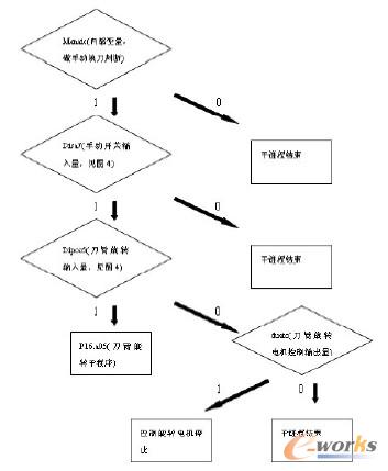 刀臂换刀动作块