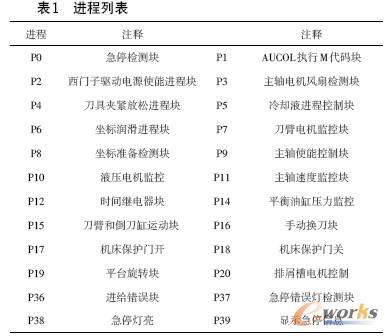 进程列表