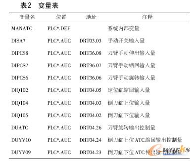 变量表