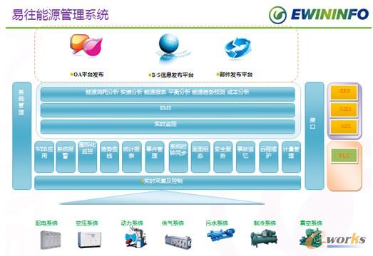 图2 易往信息EW-EMS能源管理系统