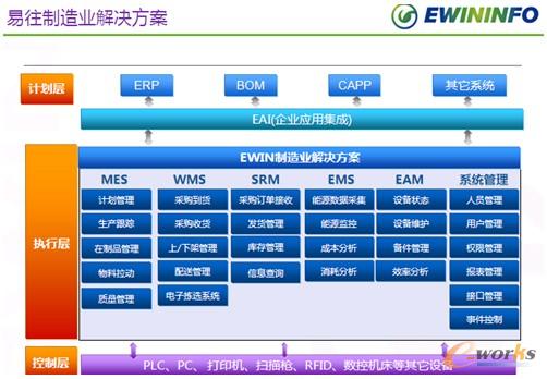 图3 易往信息平台化的制造业解决方案