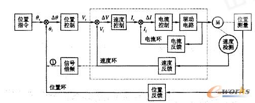 图1 典型的全闭环伺服系统控制方式示意图