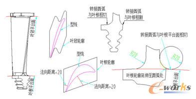 叶片转接的几何特性