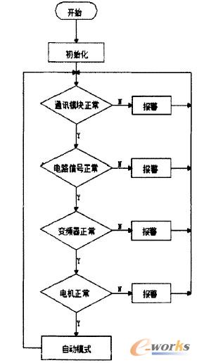 PLC控制主流程图