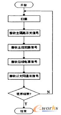 网络及电源通讯控制流程图
