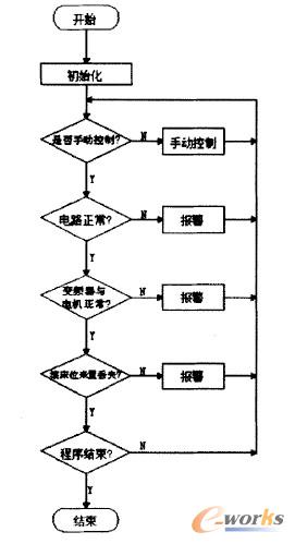 手动动控制流程图