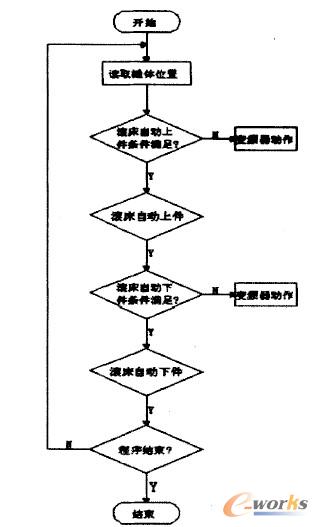  自动运行流程图