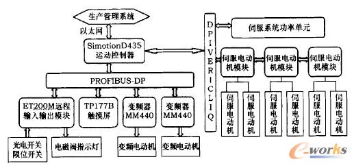 控铡系统结构框图
