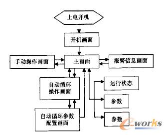 主要的人机界面