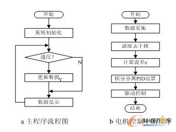 程序流程图