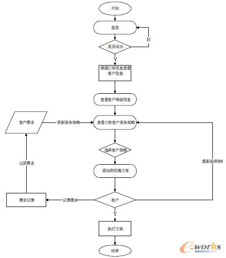 客户关系管理中客户服务管理系统的分析与设计
