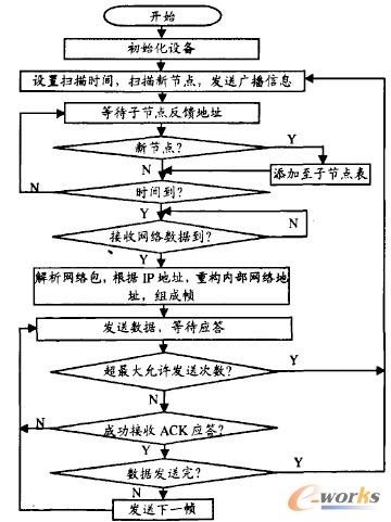 系统网关程序流程图