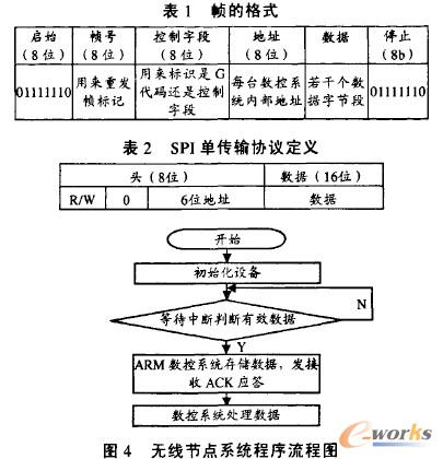 无线节点系统程序流程图