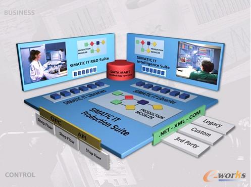 图1 SIMATIC IT整体结构