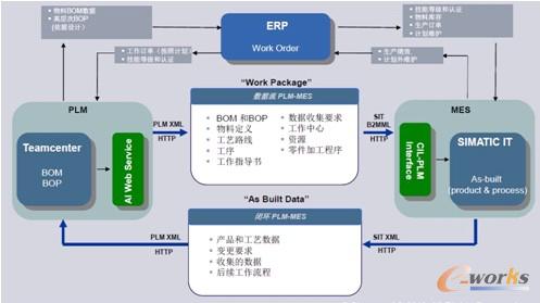 图2 西门子MES系统与PLM和ERP系统的集成方案